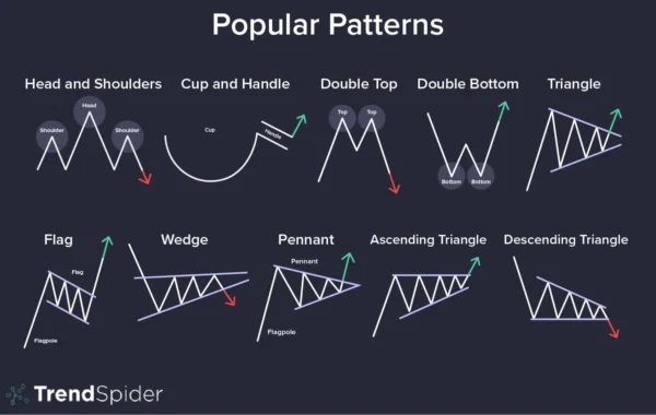 Chart Pattern Video Lesson